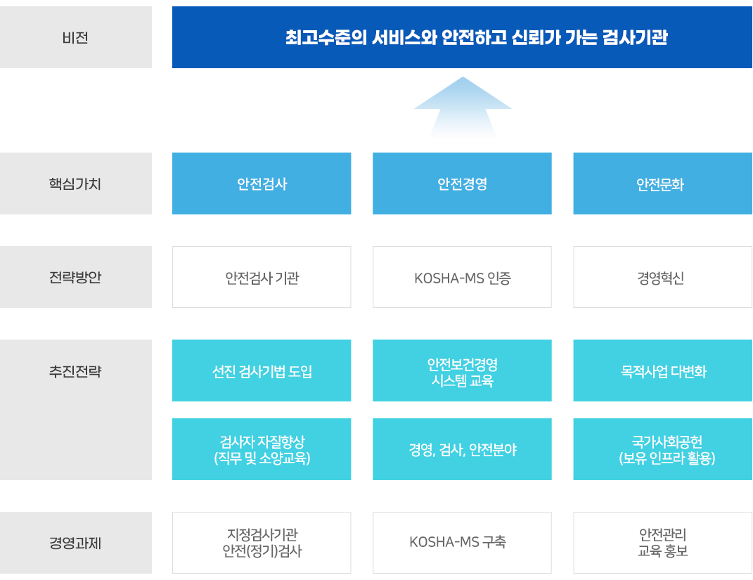 비전 : 최고수준의 서비스와 안전하고 신뢰가 가는 검사기관 , 핵심가치 : 안전검사, 안전경영, 안전문화, 전략방안 : 안전검사 기관, KOSHA-MS 인증, 경영혁신, 추진전략 : 선진 검사기법 도입, 안전보건경영 시스템 교육, 목적사업 다변화, 검사자 자질향상(직무 및 소양교육), 경영, 검사, 안전분야,국가사회공헌
(보유 인프라 활용), 경영과제 : 지정검사기관 안전(정기)검사, KOSHA-MS 구축, 안전관리교육 홍보 